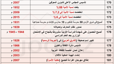 امتحان محوسب في الجدول السادس من تواريخ تاريخ الأردن