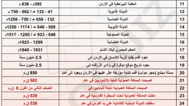 امتحان محوسب في الجدول 1 من تواريخ تاريخ الأردن المنهاج الجديد , تواريخ تاريخ الأردن توجيهي المنهاج الجديد