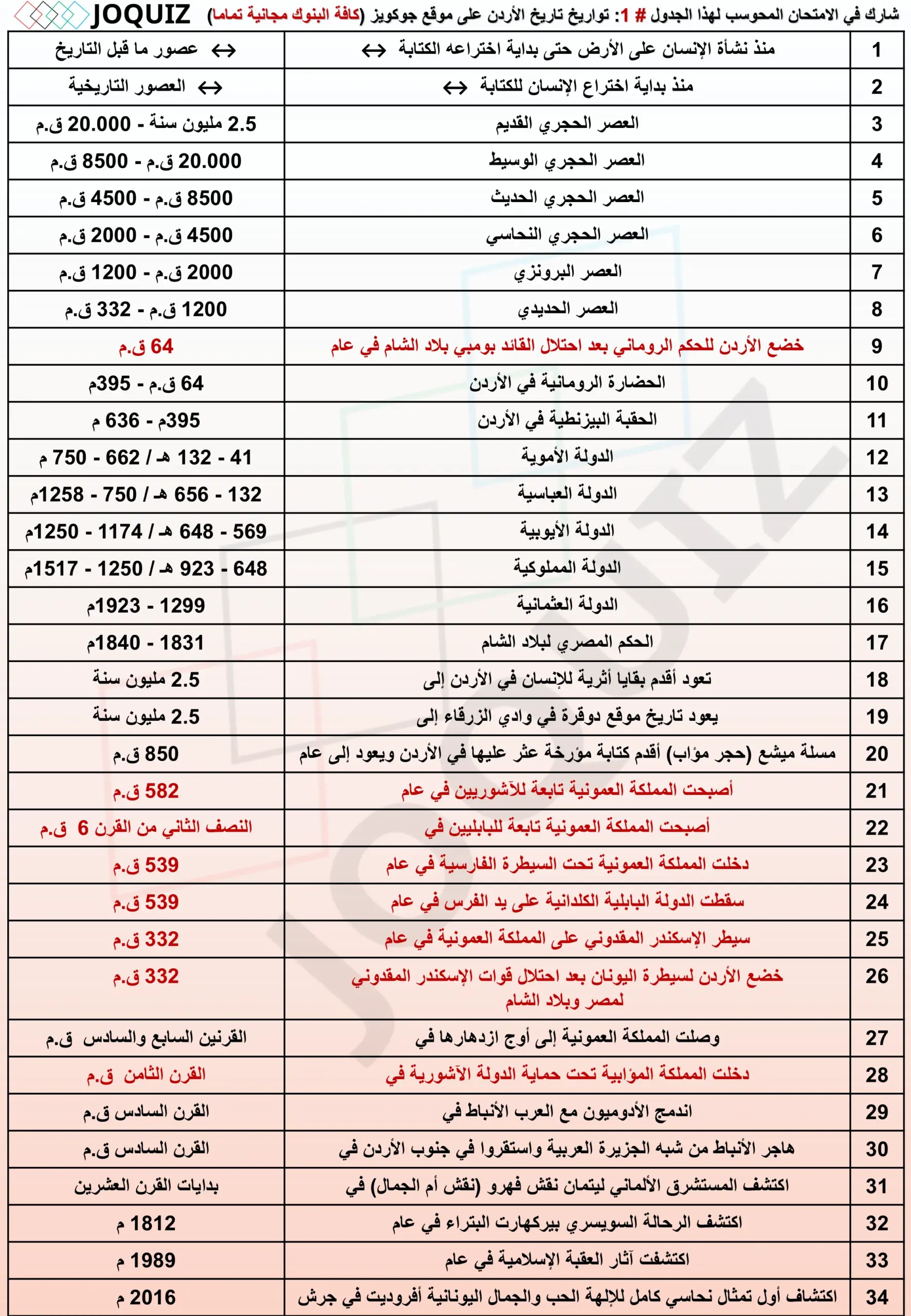 امتحان محوسب في الجدول 1 من تواريخ تاريخ الأردن المنهاج الجديد , تواريخ تاريخ الأردن توجيهي المنهاج الجديد