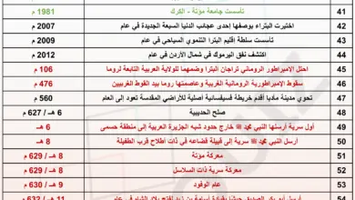 امتحان محوسب في الجدول 2 من تواريخ تاريخ الأردن المنهاج الجديد