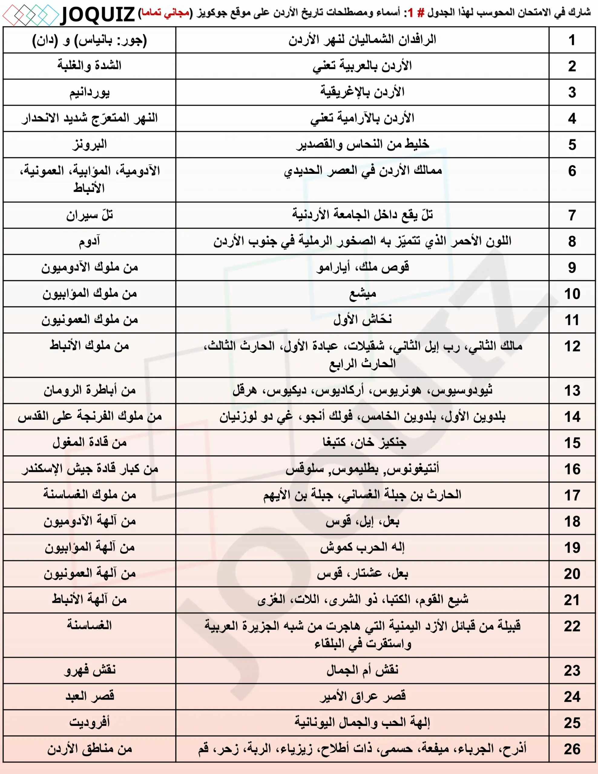 الجدول 1 من أسماء ومصطلحات تاريخ الأردن , أسماء ومصطلحات تاريخ الأردن توجيهي