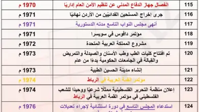امتحان محوسب في الجدول 10 من تواريخ تاريخ الأردن المنهاج الجديد
