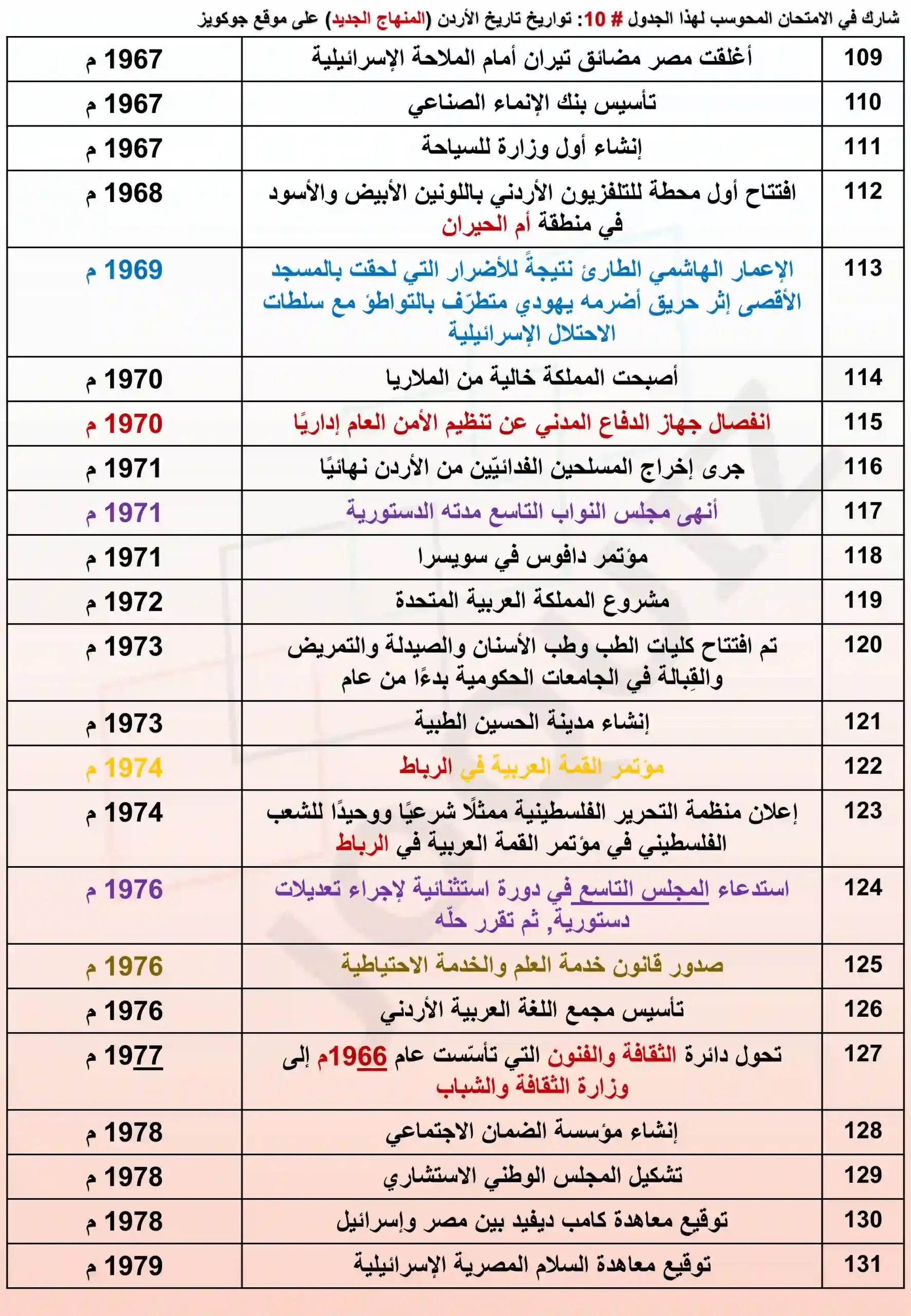 امتحان محوسب في الجدول 10 من تواريخ تاريخ الأردن المنهاج الجديد