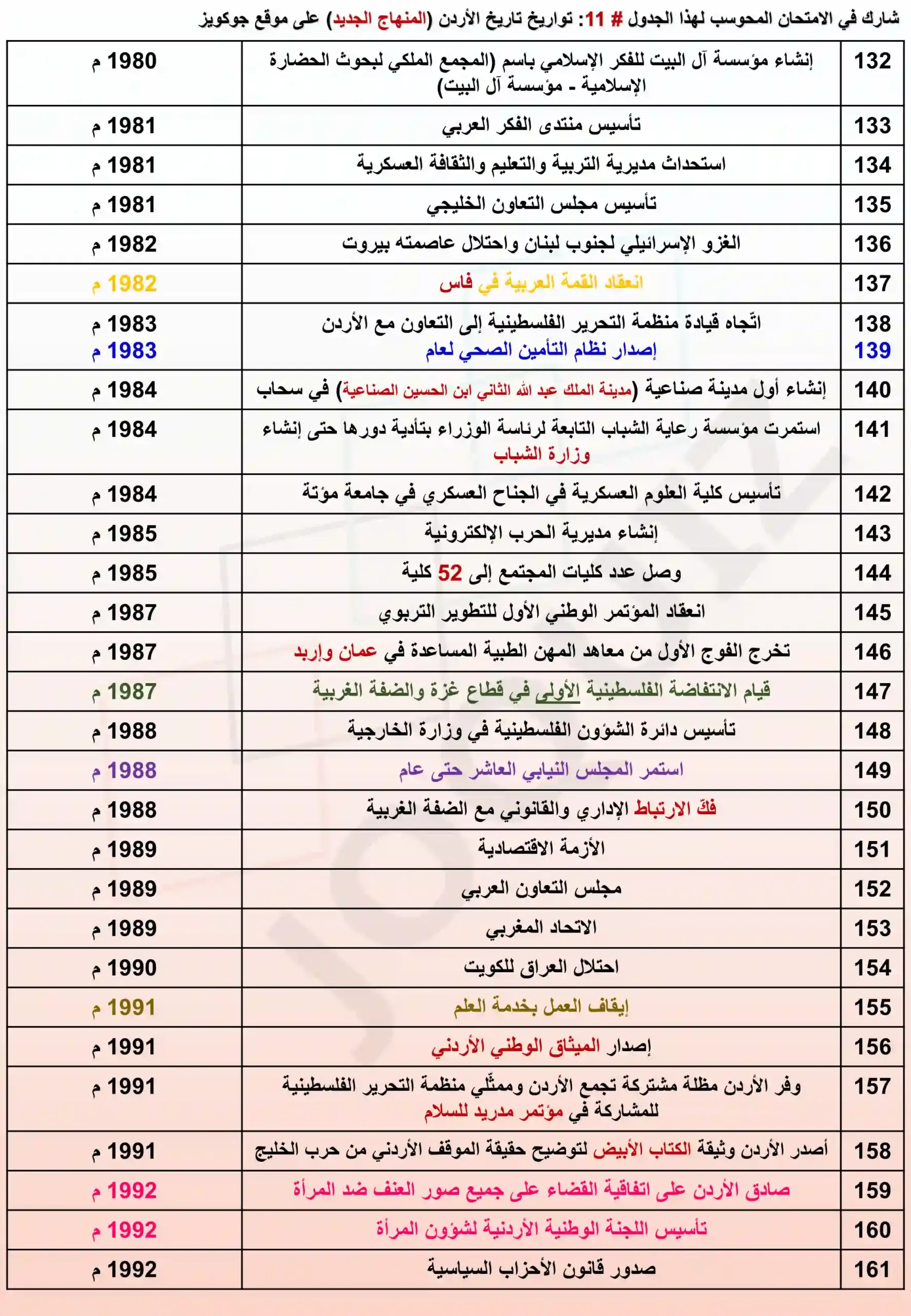 امتحان محوسب في الجدول 11 من تواريخ تاريخ الأردن المنهاج الجديد