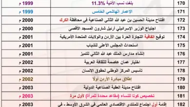 امتحان محوسب في الجدول 12 من تواريخ تاريخ الأردن المنهاج الجديد
