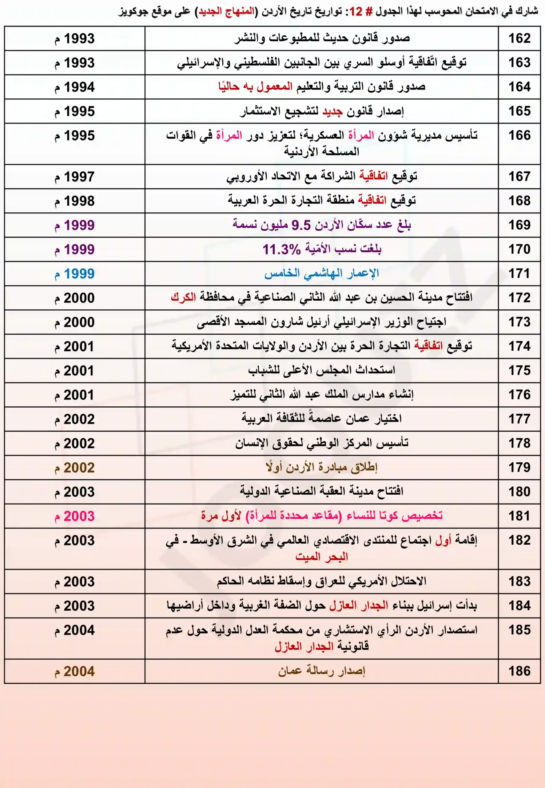 امتحان محوسب في الجدول 12 من تواريخ تاريخ الأردن المنهاج الجديد