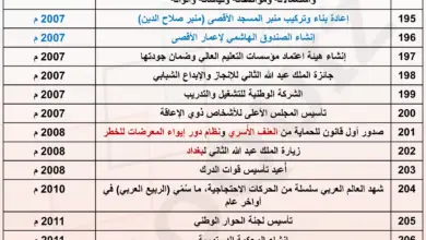 امتحان محوسب في الجدول 13 من تواريخ تاريخ الأردن المنهاج الجديد