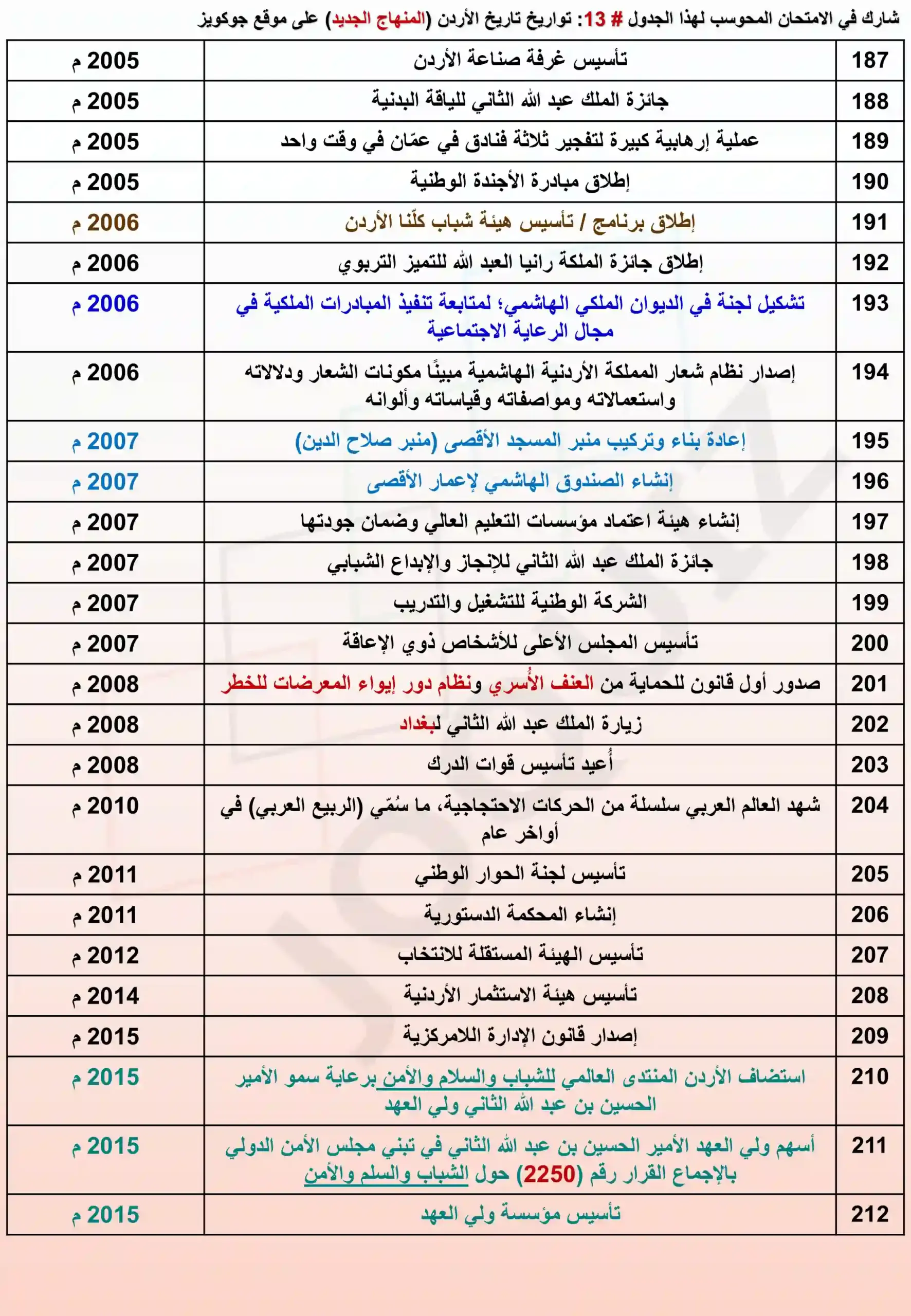 امتحان محوسب في الجدول 13 من تواريخ تاريخ الأردن المنهاج الجديد