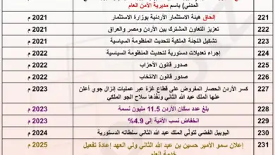 امتحان محوسب في الجدول 14 من تواريخ تاريخ الأردن المنهاج الجديد