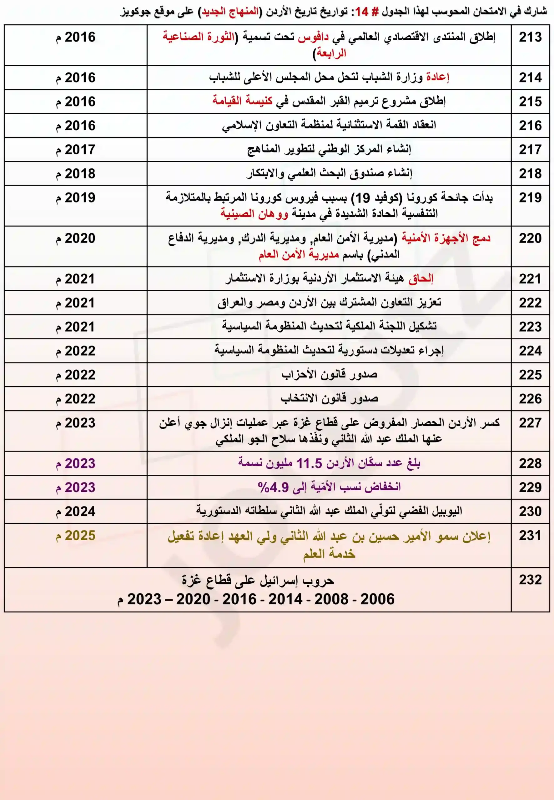 امتحان محوسب في الجدول 14 من تواريخ تاريخ الأردن المنهاج الجديد