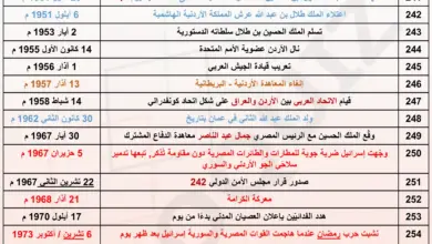 امتحان محوسب في الجدول 15 من تواريخ تاريخ الأردن المنهاج الجديد