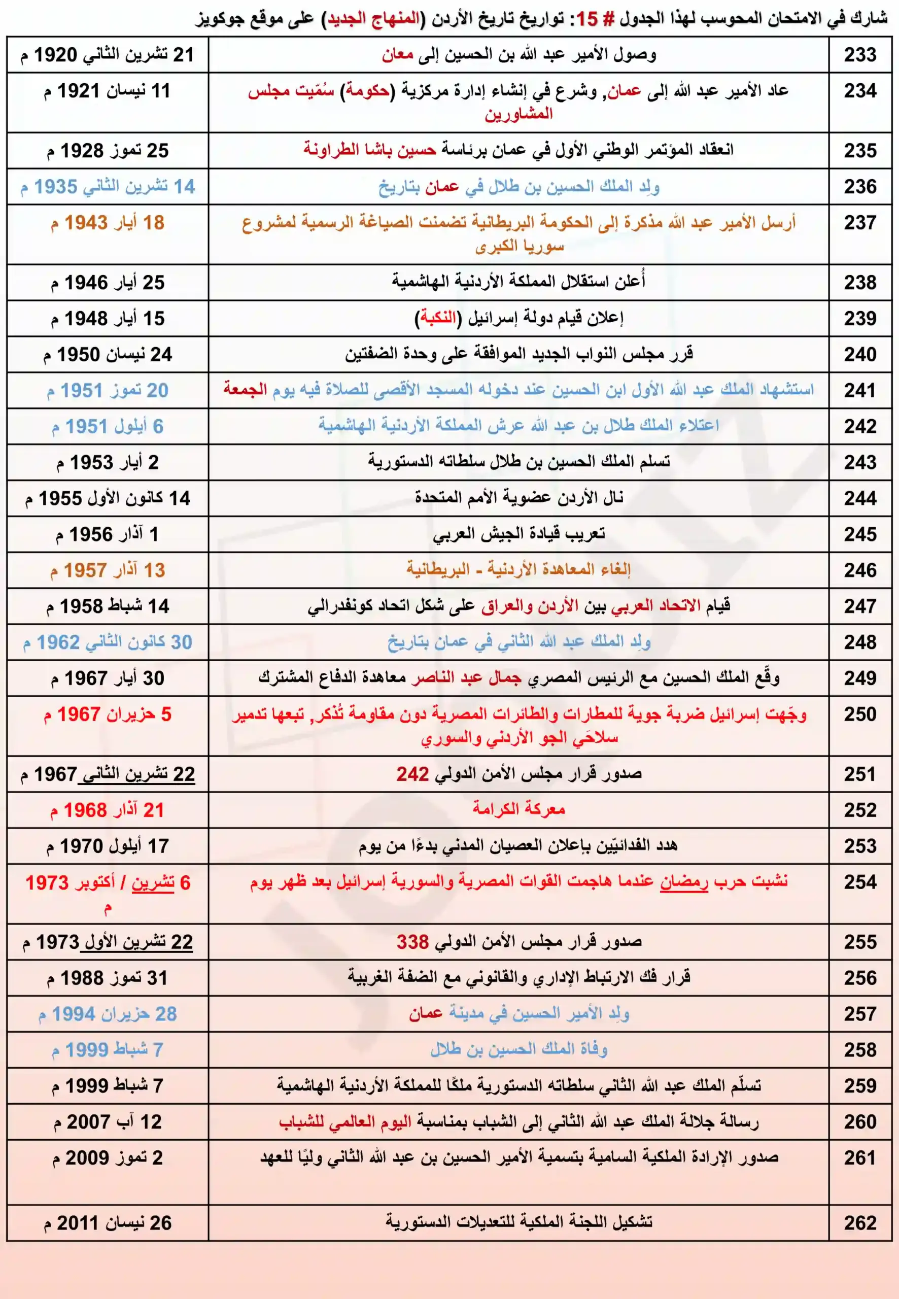 امتحان محوسب في الجدول 15 من تواريخ تاريخ الأردن المنهاج الجديد