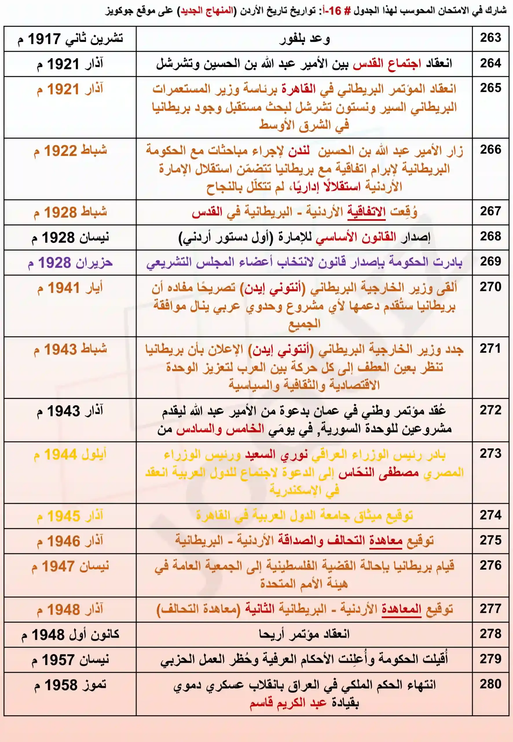امتحان محوسب في الجدول 16 من تواريخ تاريخ الأردن المنهاج الجديد