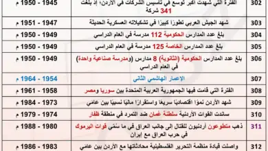 امتحان محوسب في الجدول 17 من تواريخ تاريخ الأردن المنهاج الجديد