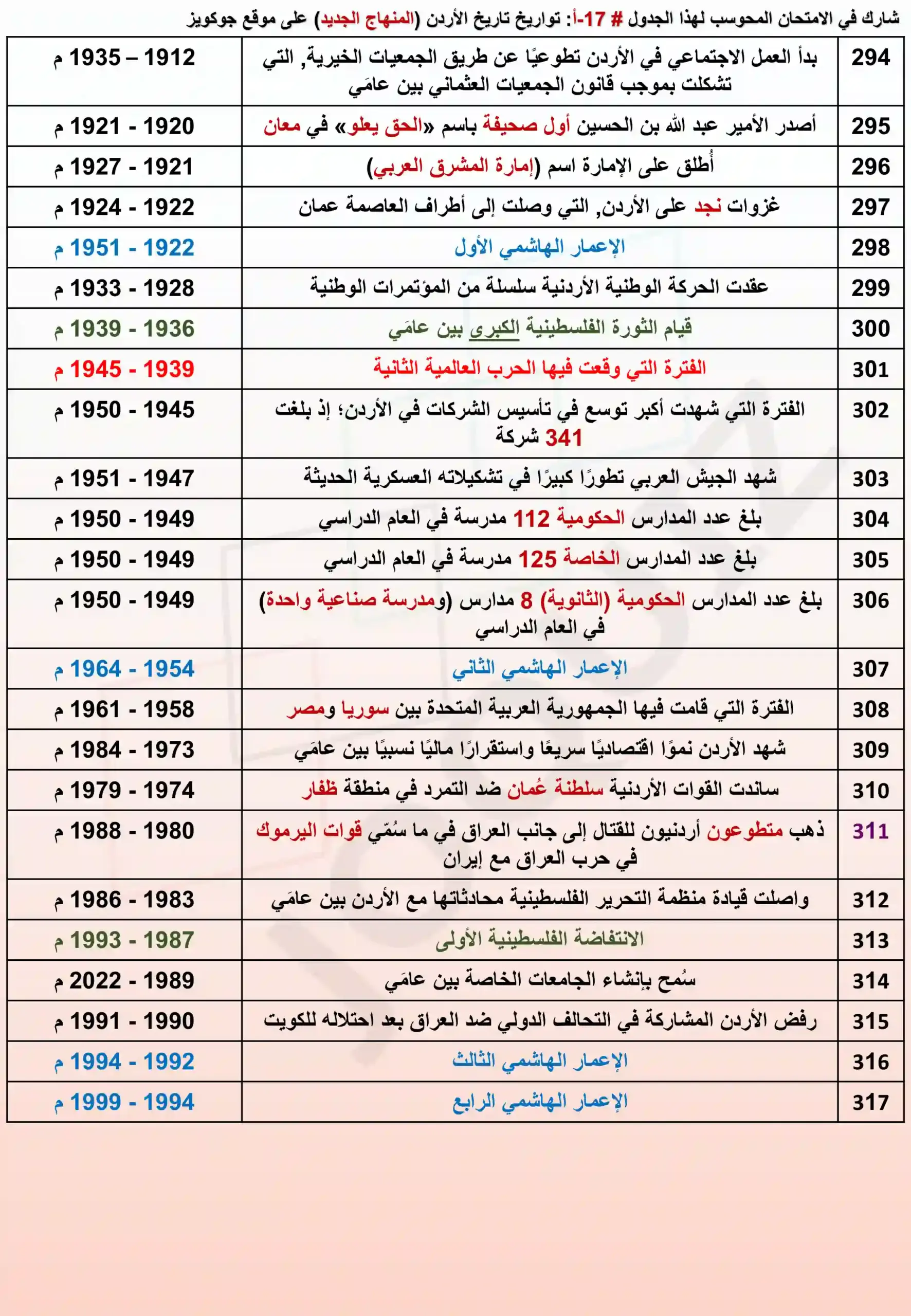 امتحان محوسب في الجدول 17 من تواريخ تاريخ الأردن المنهاج الجديد