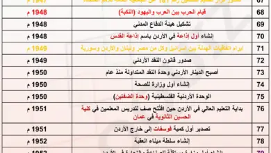 امتحان محوسب في الجدول 8 من تواريخ تاريخ الأردن المنهاج الجديد