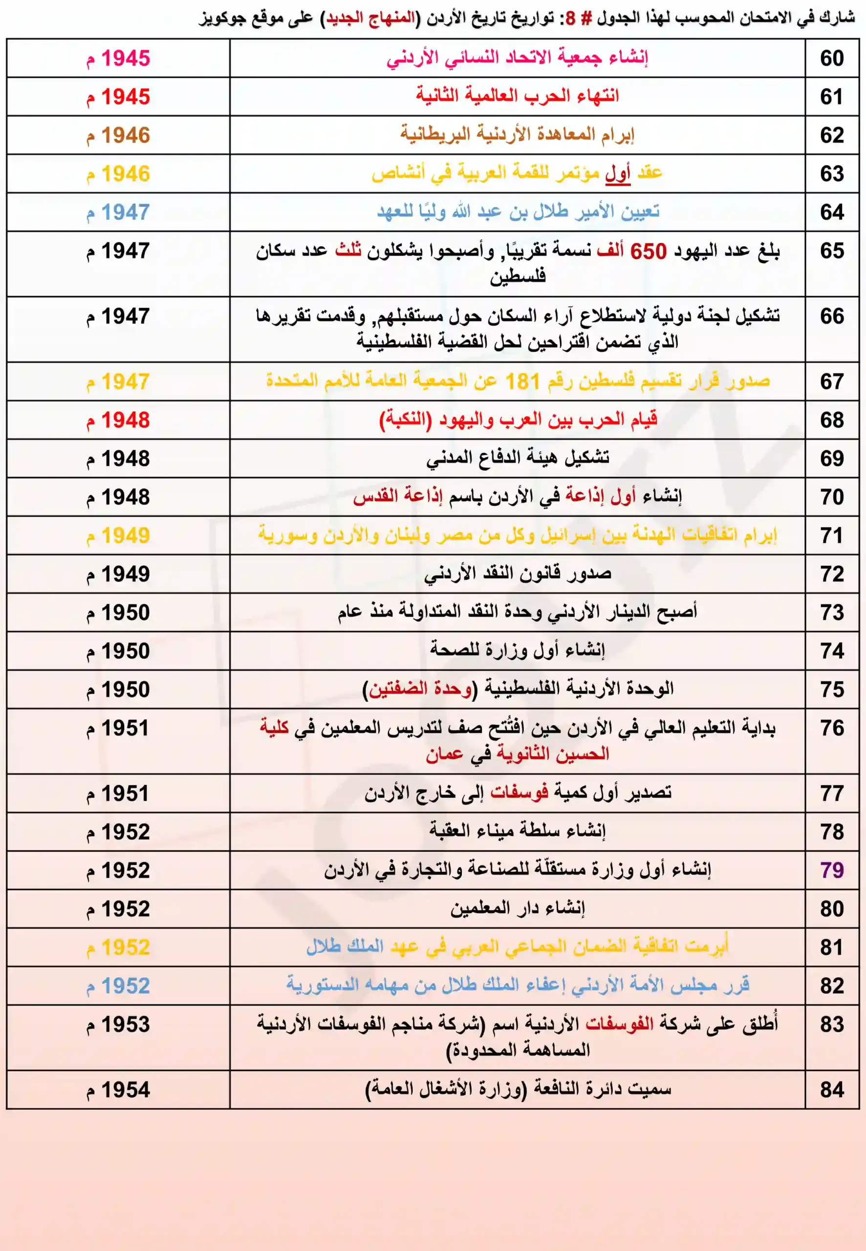 امتحان محوسب في الجدول 8 من تواريخ تاريخ الأردن المنهاج الجديد