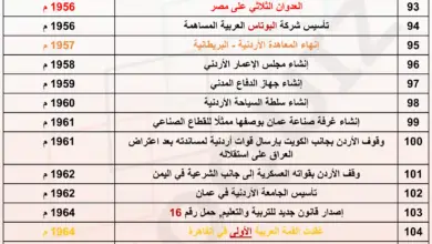 امتحان محوسب في الجدول 9 من تواريخ تاريخ الأردن المنهاج الجديد