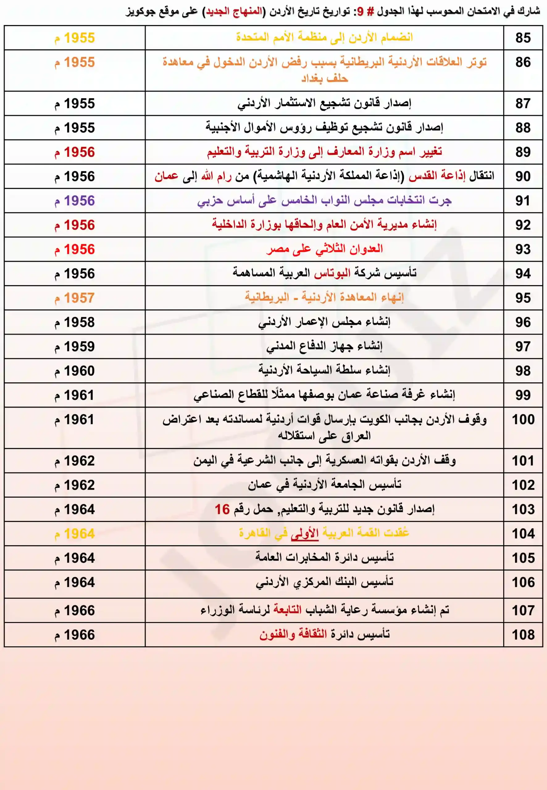 امتحان محوسب في الجدول 9 من تواريخ تاريخ الأردن المنهاج الجديد