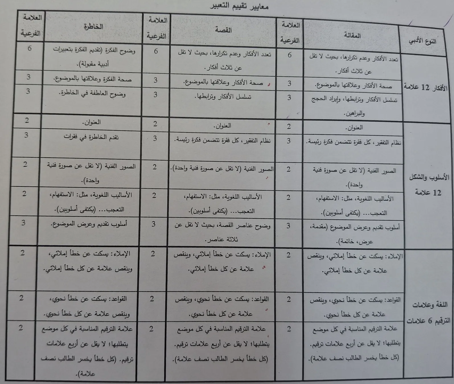 توزيع العلامات في موضوع التعبير - معايير تقييم التعبير في الامتحان الوزاري للتوجيهي الأردني