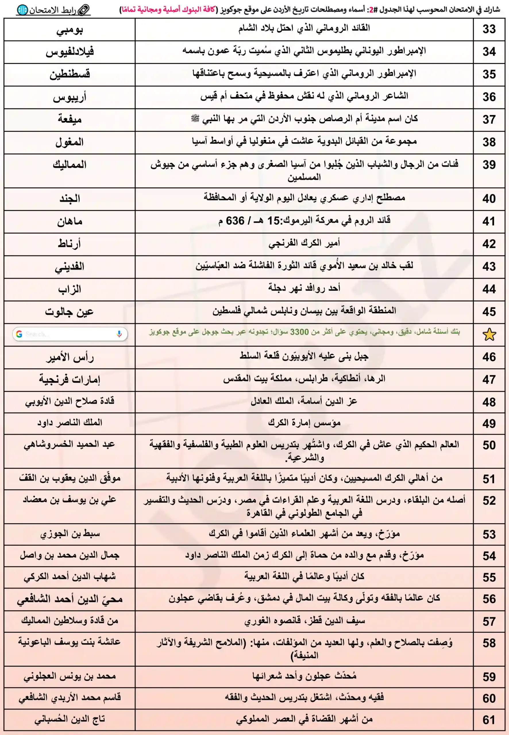 الجدول 2 من أسماء ومصطلحات تاريخ الأردن 2010