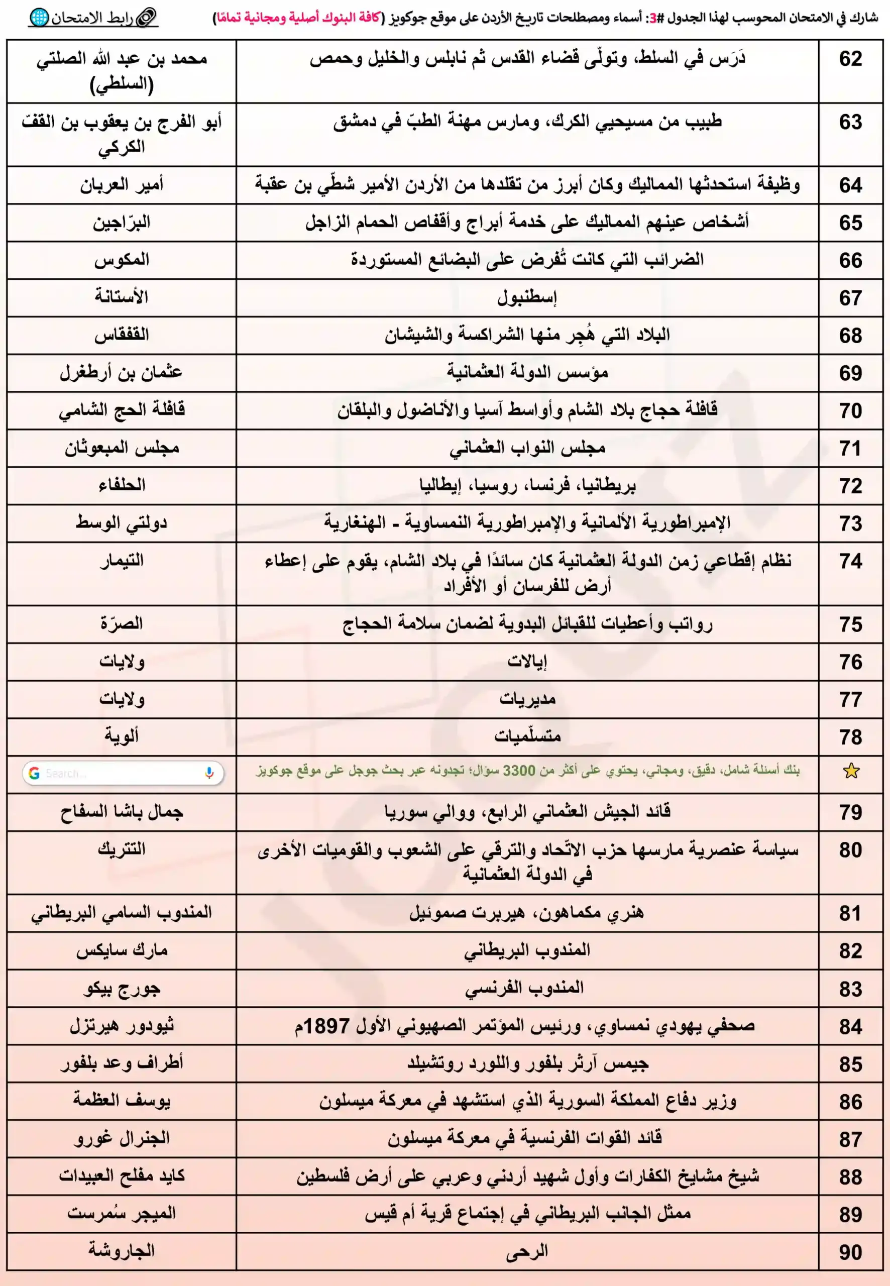 الجدول 3 من أسماء ومصطلحات تاريخ الأردن 2010