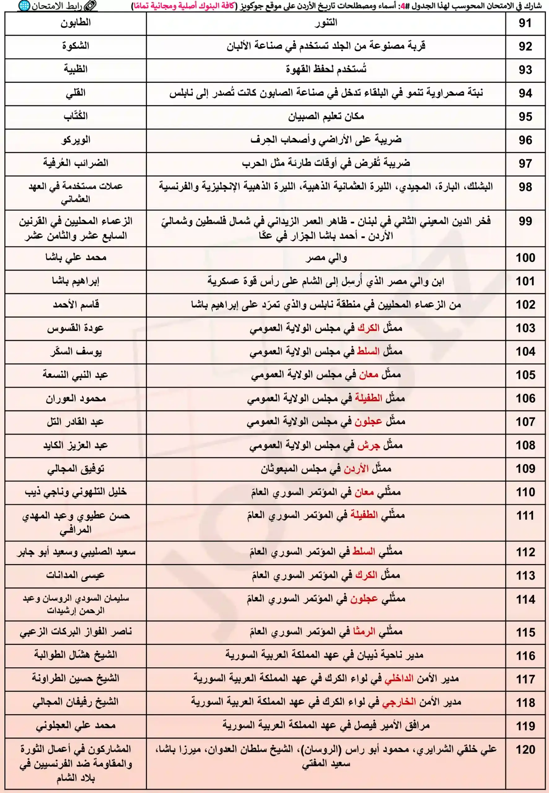 الجدول 4 من أسماء ومصطلحات تاريخ الأردن 2010 - 2011