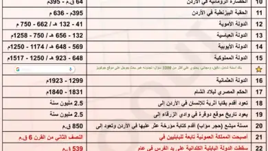 امتحان محوسب في الجدول 1 من تواريخ تاريخ الأردن المنهاج الجديد 2010
